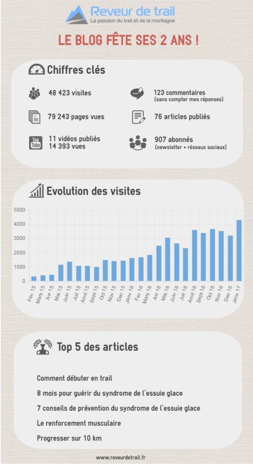 infographie 2 ans blog